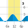 Lenoxville Point tide chart for Friday, January 3, 2025