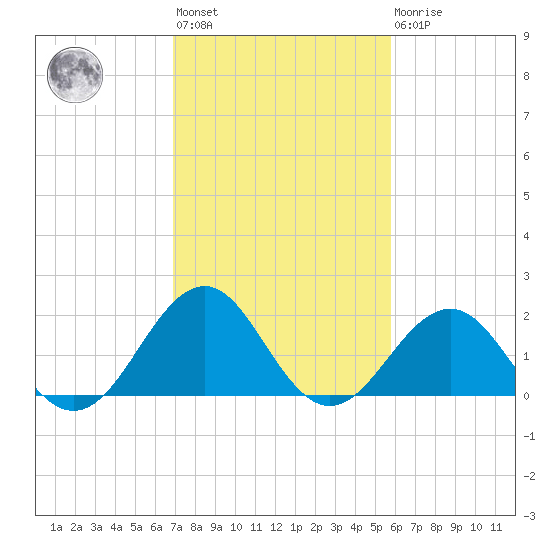 Lenoxville Point tide chart for Wednesday, February 12, 2025