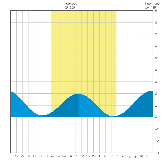Lenoxville Point tide chart for Monday, February 17, 2025