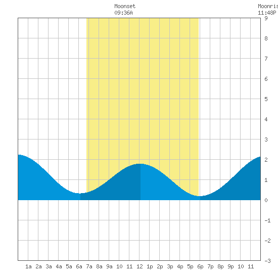 Lenoxville Point tide chart for Tuesday, February 18, 2025