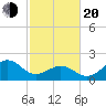 Lenoxville Point tide chart for Thursday, February 20, 2025