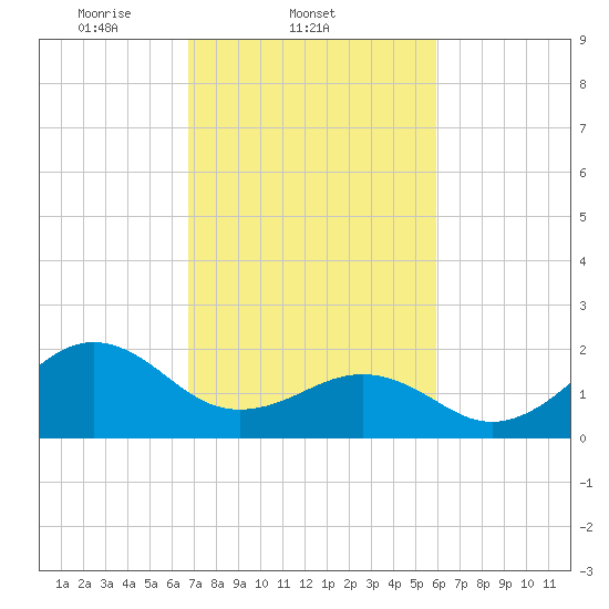 Lenoxville Point tide chart for Friday, February 21, 2025