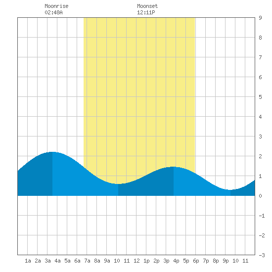 Lenoxville Point tide chart for Saturday, February 22, 2025