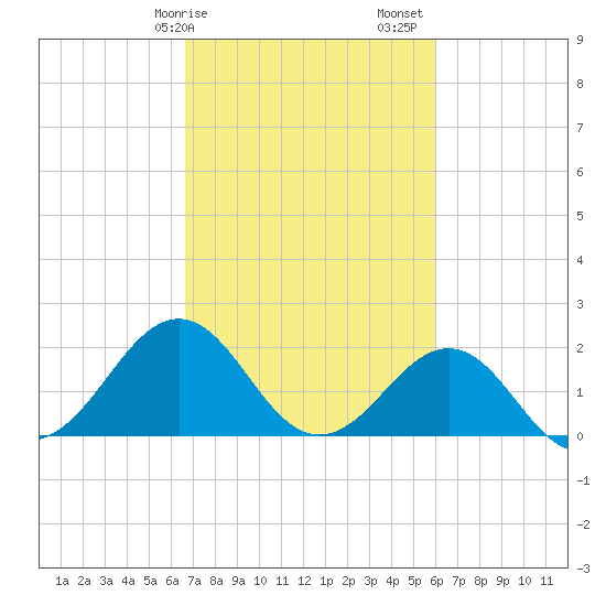 Lenoxville Point tide chart for Tuesday, February 25, 2025