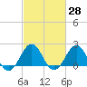 Lenoxville Point tide chart for Friday, February 28, 2025