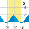 Lenoxville Point tide chart for Sunday, February 2, 2025