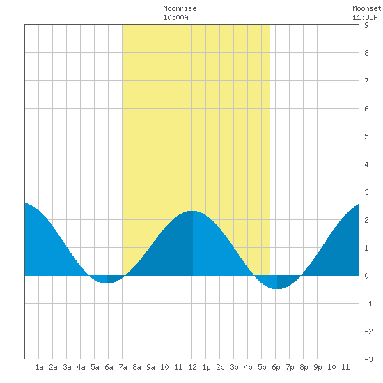 Lenoxville Point tide chart for Monday, February 3, 2025