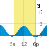 Lenoxville Point tide chart for Monday, February 3, 2025