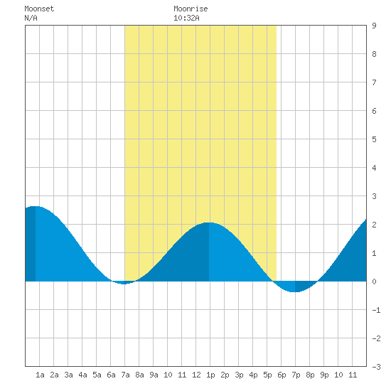 Lenoxville Point tide chart for Tuesday, February 4, 2025