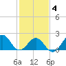 Lenoxville Point tide chart for Tuesday, February 4, 2025