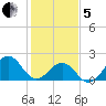 Lenoxville Point tide chart for Wednesday, February 5, 2025