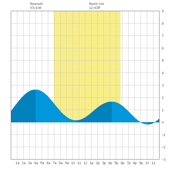 Lenoxville Point tide chart for Friday, February 7, 2025