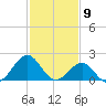 Lenoxville Point tide chart for Sunday, February 9, 2025