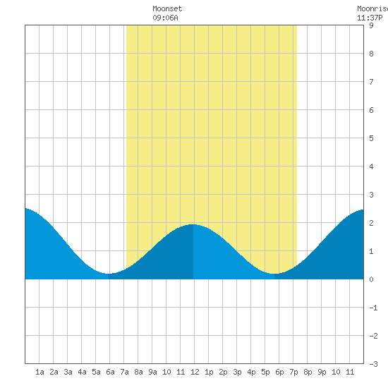 Lenoxville Point tide chart for Tuesday, March 18, 2025