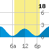 Lenoxville Point tide chart for Tuesday, March 18, 2025