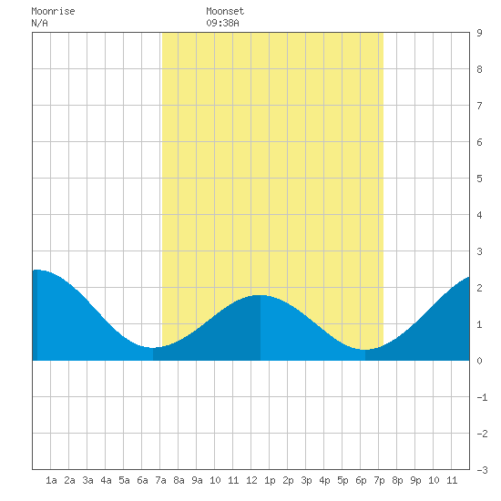 Lenoxville Point tide chart for Wednesday, March 19, 2025