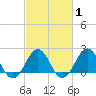 Lenoxville Point tide chart for Saturday, March 1, 2025
