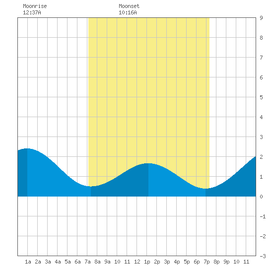 Lenoxville Point tide chart for Thursday, March 20, 2025