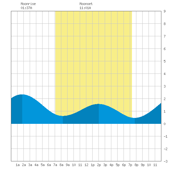 Lenoxville Point tide chart for Friday, March 21, 2025