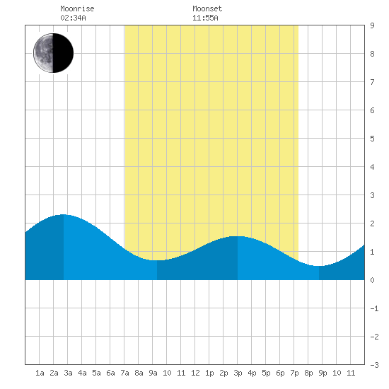 Lenoxville Point tide chart for Saturday, March 22, 2025