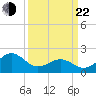 Lenoxville Point tide chart for Saturday, March 22, 2025