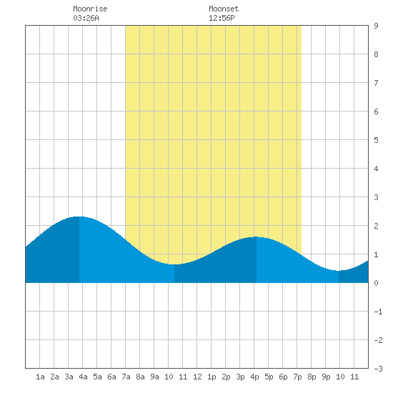 Lenoxville Point tide chart for Sunday, March 23, 2025