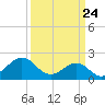 Lenoxville Point tide chart for Monday, March 24, 2025