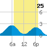 Lenoxville Point tide chart for Tuesday, March 25, 2025