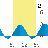 Lenoxville Point tide chart for Sunday, March 2, 2025