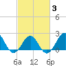 Lenoxville Point tide chart for Monday, March 3, 2025
