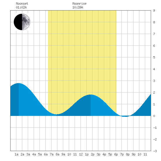 Lenoxville Point tide chart for Thursday, March 6, 2025