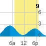 Lenoxville Point tide chart for Sunday, March 9, 2025