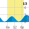 Lenoxville Point tide chart for Sunday, April 13, 2025