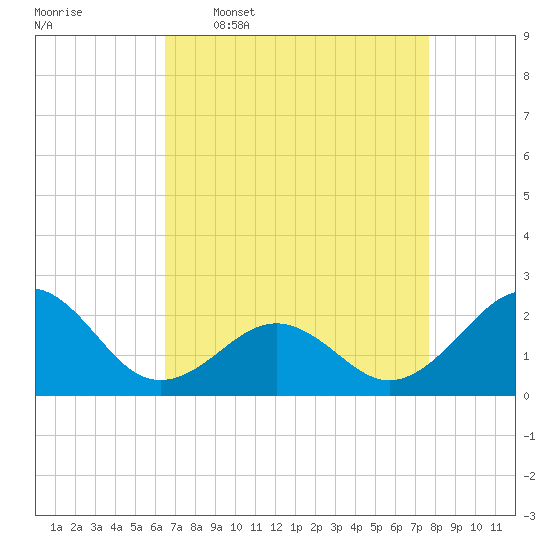 Lenoxville Point tide chart for Thursday, April 17, 2025