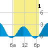 Lenoxville Point tide chart for Tuesday, April 1, 2025