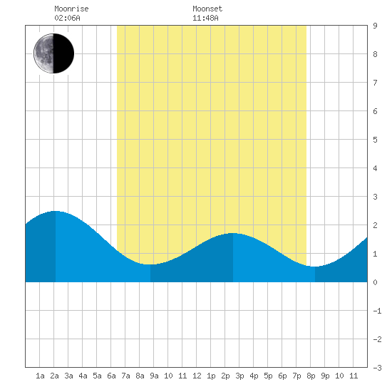 Lenoxville Point tide chart for Sunday, April 20, 2025