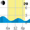 Lenoxville Point tide chart for Sunday, April 20, 2025