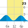 Lenoxville Point tide chart for Wednesday, April 23, 2025