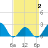 Lenoxville Point tide chart for Wednesday, April 2, 2025
