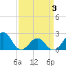 Lenoxville Point tide chart for Thursday, April 3, 2025