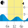 Lenoxville Point tide chart for Friday, April 4, 2025