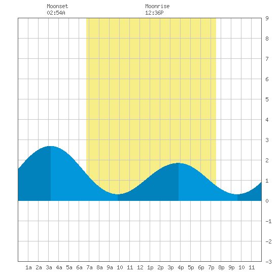 Lenoxville Point tide chart for Saturday, April 5, 2025