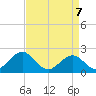 Lenoxville Point tide chart for Monday, April 7, 2025