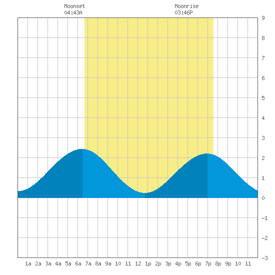 Lenoxville Point tide chart for Tuesday, April 8, 2025