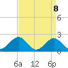 Lenoxville Point tide chart for Tuesday, April 8, 2025