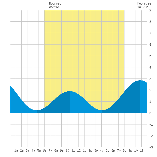 Lenoxville Point tide chart for Wednesday, May 14, 2025