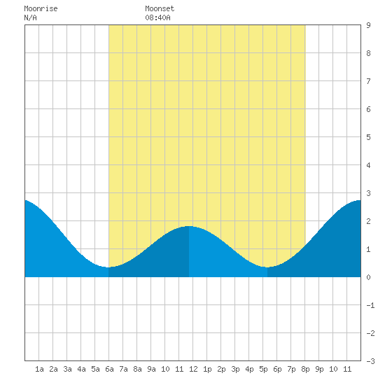 Lenoxville Point tide chart for Friday, May 16, 2025