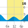 Lenoxville Point tide chart for Friday, May 16, 2025