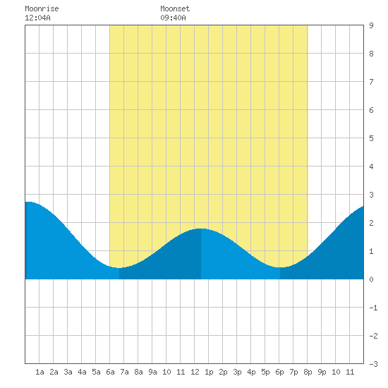 Lenoxville Point tide chart for Saturday, May 17, 2025