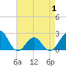 Lenoxville Point tide chart for Thursday, May 1, 2025